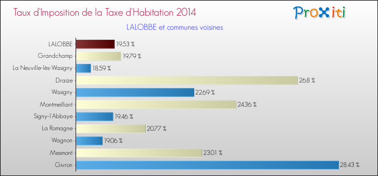 Taux d'imposition de la taxe d'habitation 2014 pour LALOBBE et les communes proches Comparaison des taux d'imposition de la taxe d'habitation 2014 pour LALOBBE et les communes voisines