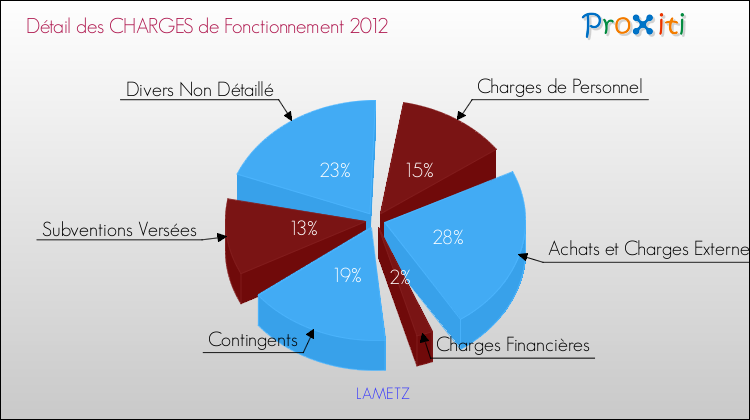 Décomposition des Charges de Fonctionnement 2012 de la commune de LAMETZ Charges de Fonctionnement 2012 pour la commune de LAMETZ