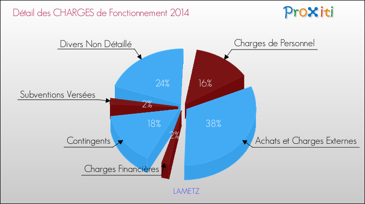 Décomposition des Charges de Fonctionnement 2014 de la commune de LAMETZ Charges de Fonctionnement 2014 pour la commune de LAMETZ