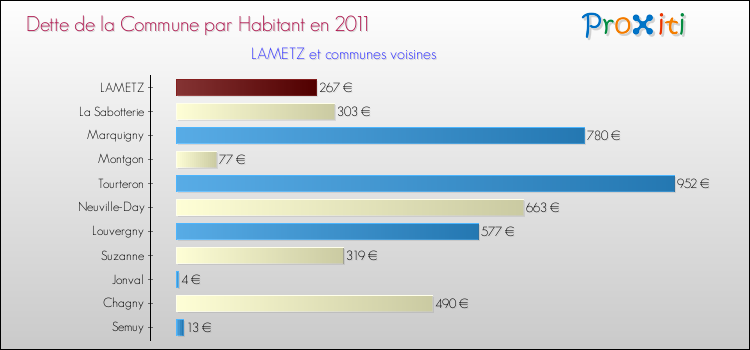 Dette par habitant de la commune en 2011 pour LAMETZ et les communes proches Comparaison de la dette par habitant de la commune en 2011 pour LAMETZ et les communes voisines
