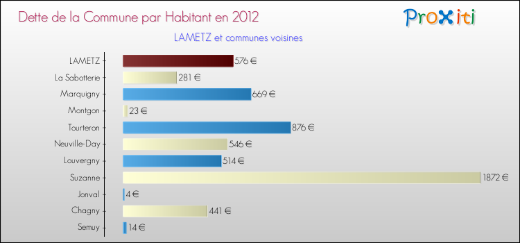 Dette par habitant de la commune en 2012 pour LAMETZ et les communes proches Comparaison de la dette par habitant de la commune en 2012 pour LAMETZ et les communes voisines