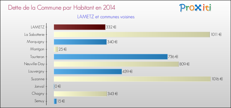 Dette par habitant de la commune en 2014 pour LAMETZ et les communes proches Comparaison de la dette par habitant de la commune en 2014 pour LAMETZ et les communes voisines