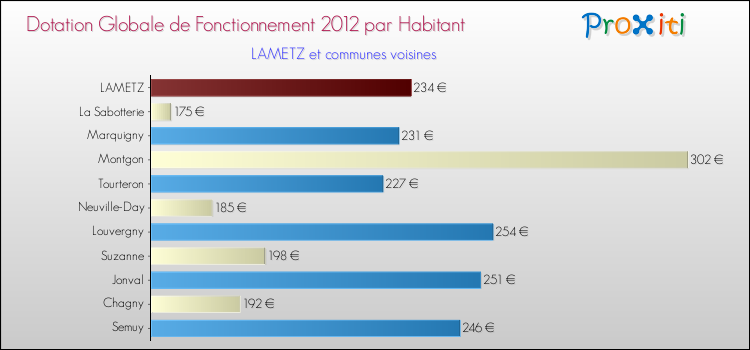Montant des dotations globales de fonctionnement DGF par Habitant pour LAMETZ et les communes proches Comparaison des des dotations globales de fonctionnement DGF par habitant pour LAMETZ et les communes voisines