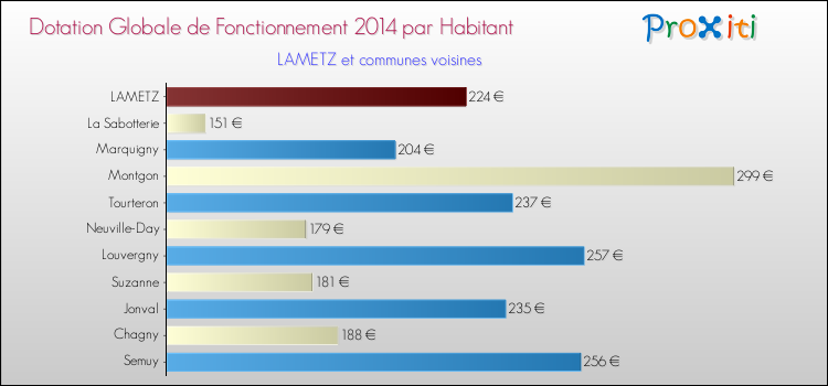 Montant des dotations globales de fonctionnement DGF par Habitant pour LAMETZ et les communes proches en 2014. Comparaison des des dotations globales de fonctionnement DGF par habitant pour LAMETZ et les communes voisines en 2014.