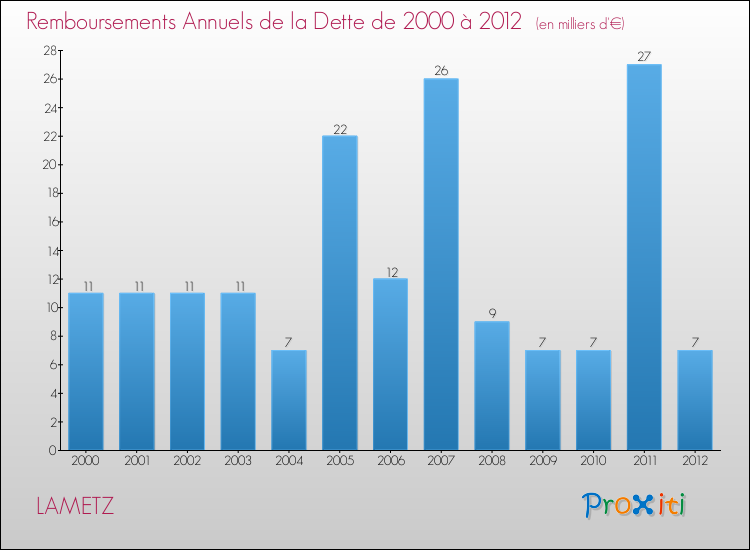 Evolution de l'annuité de la dette pour la commune de LAMETZ de 2000 à 2012 Annuités de la dette pour LAMETZ de 2000 à 2012
