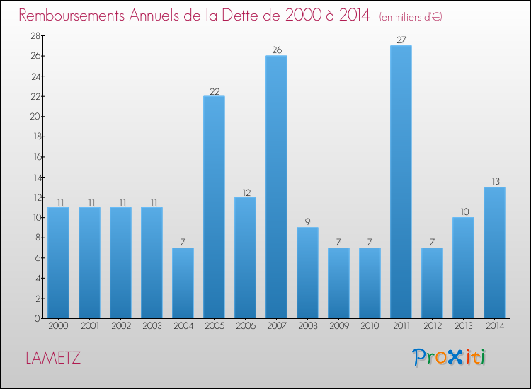 Evolution de l'annuité de la dette pour la commune de LAMETZ de 2000 à 2014 Annuités de la dette pour LAMETZ de 2000 à 2014