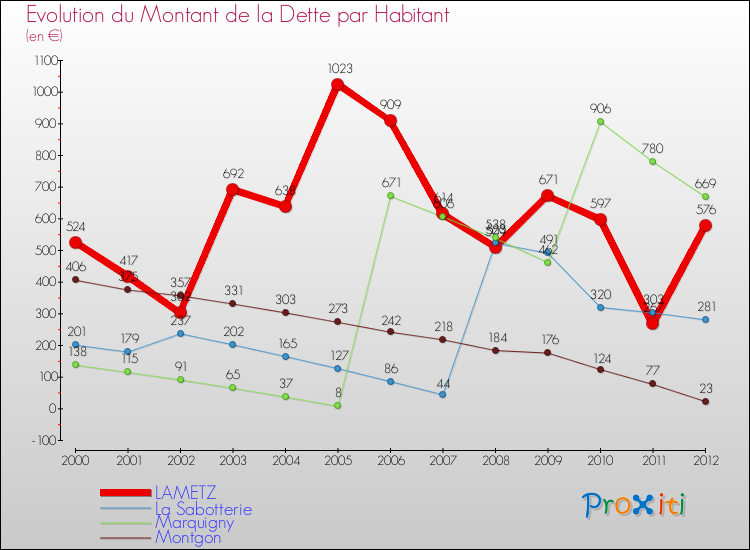 Evolution de la dette par habitant pour la commune de LAMETZ et les communes proches de 2000 à 2012 Comparaison de la dette par habitant pour LAMETZ et les communes voisines de 2000 à 2012