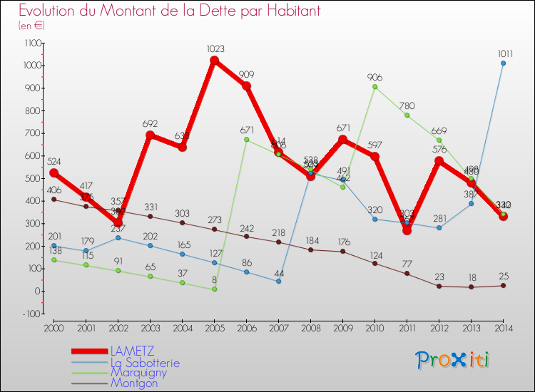 Evolution de la dette par habitant pour la commune de LAMETZ et les communes proches de 2000 à 2014 Comparaison de la dette par habitant pour LAMETZ et les communes voisines de 2000 à 2014