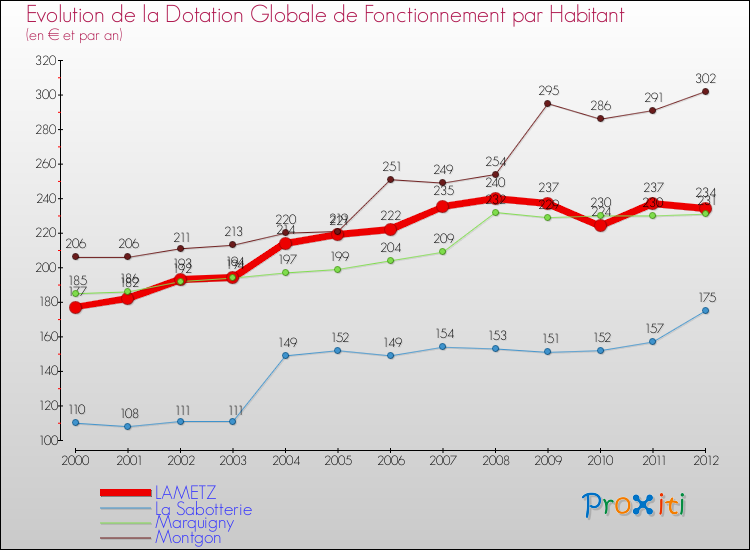 Evolution et montant de la dotation globale de fonctionnement par Habitant pour LAMETZ et les communes proches Comparaison des dotations globales de fonctionnement par habitant pour LAMETZ et les communes voisines