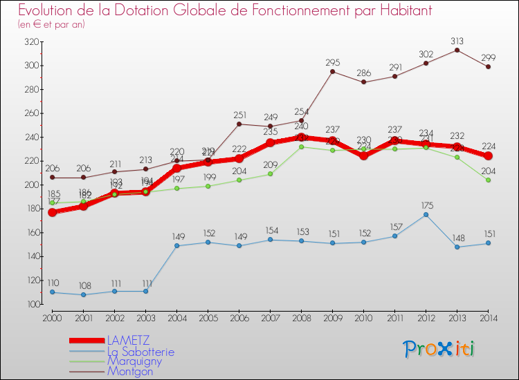 Evolution et montant de la dotation globale de fonctionnement par Habitant pour LAMETZ et les communes proches de 2000 à 2014. Comparaison des dotations globales de fonctionnement par habitant pour LAMETZ et les communes voisines de 2000 à 2014.