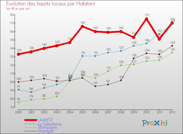 Evolution et montant des impôts locaux par Habitant pour LAMETZ et les communes proches Comparaison des impôts locaux par habitant pour LAMETZ et les communes voisines