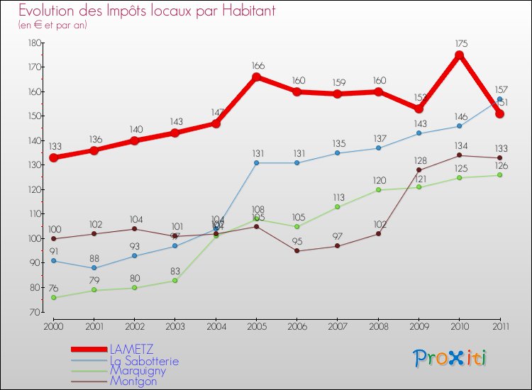 Evolution et montant des impôts locaux par Habitant pour LAMETZ et les communes proches Comparaison des impôts locaux par habitant pour LAMETZ et les communes voisines