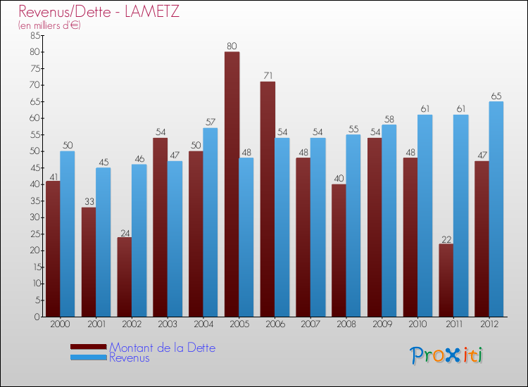 Evolution comparée de la dette et des revenus pour la commune de LAMETZ de 2000 à 2012 Comparaison de la dette et des revenus pour LAMETZ de 2000 à 2012