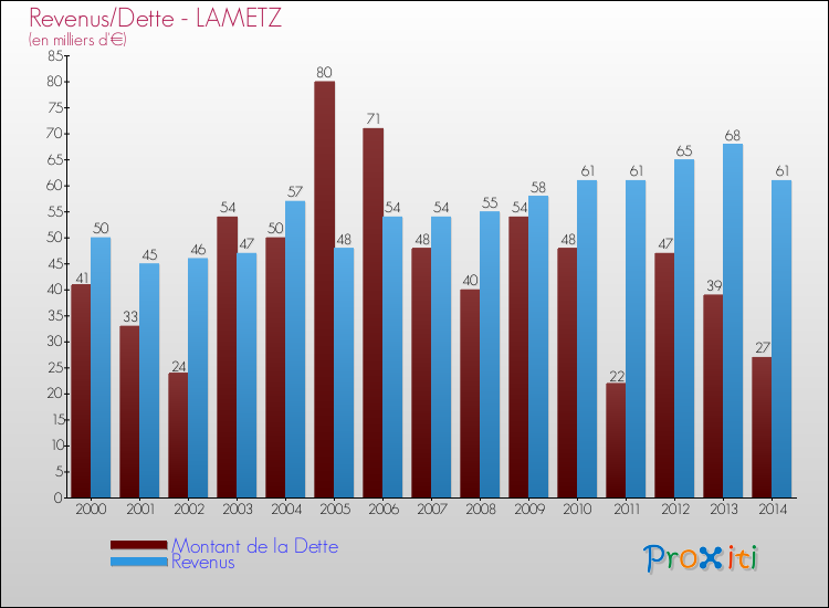 Evolution comparée de la dette et des revenus pour la commune de LAMETZ de 2000 à 2014 Comparaison de la dette et des revenus pour LAMETZ de 2000 à 2014