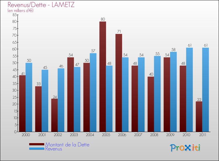 Evolution comparée de la dette et des revenus pour la commune de LAMETZ de 2000 à 2011 Comparaison de la dette et des revenus pour LAMETZ de 2000 à 2011