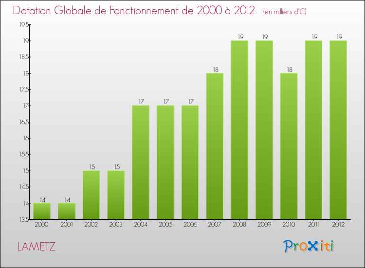 Evolution du montant de la Dotation Globale de Fonctionnement pour la commune de LAMETZ de 2000 à 2012 Evolution du montant de la Dotation Globale de Fonctionnement pour LAMETZ de 2000 à 2012
