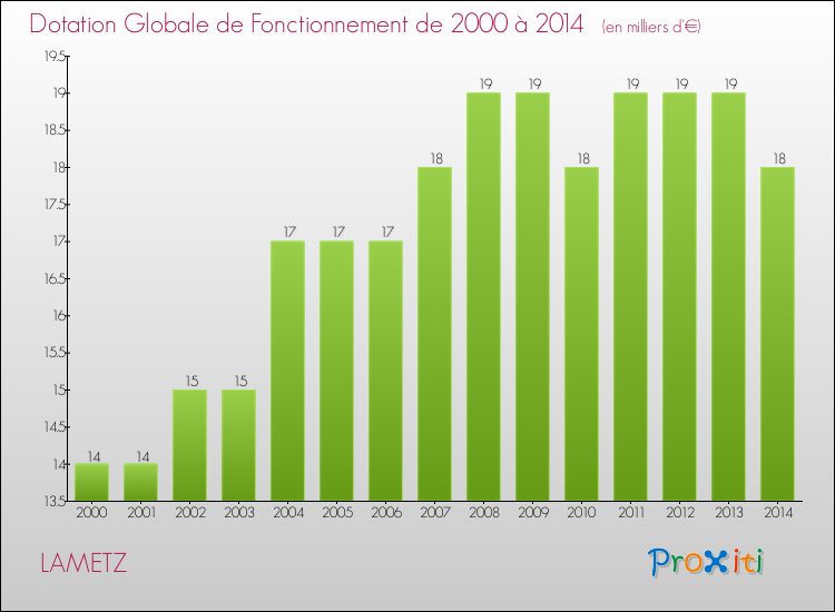Evolution du montant de la Dotation Globale de Fonctionnement pour la commune de LAMETZ de 2000 à 2014 Evolution du montant de la Dotation Globale de Fonctionnement pour LAMETZ de 2000 à 2014