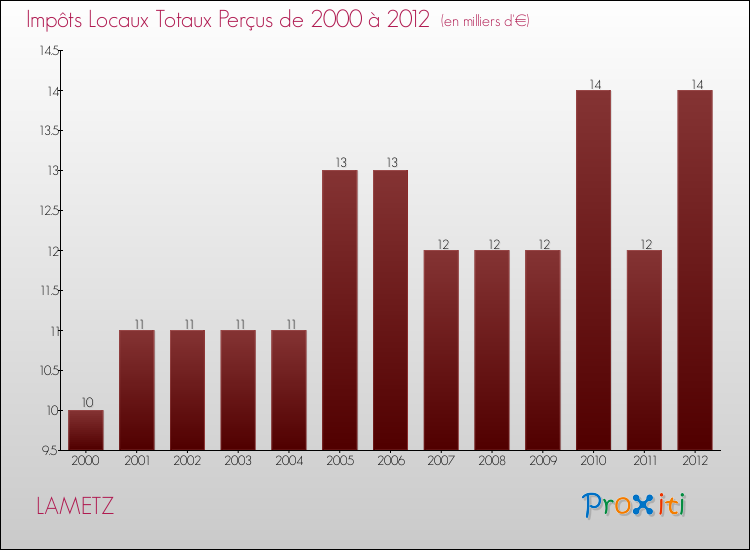 Evolution des Impôts Locaux pour la commune de LAMETZ de 2000 à 2012 Evolution des Impôts Locaux pour LAMETZ de 2000 à 2012