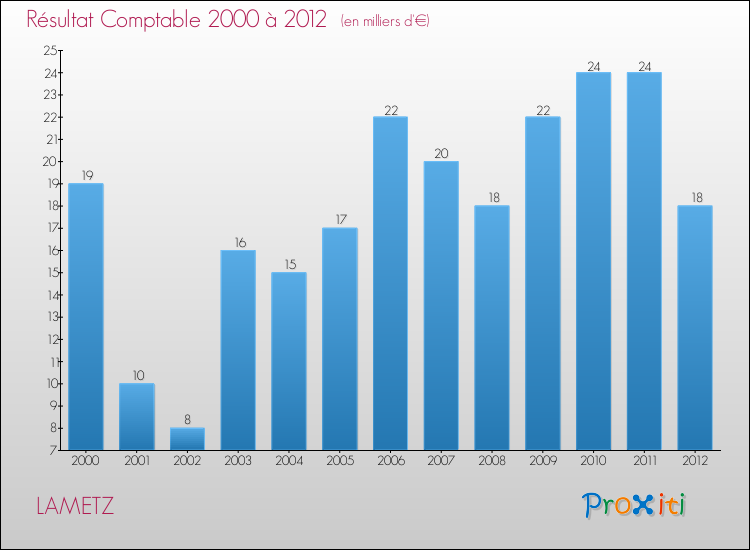 Evolution du résultat comptable pour la commune de LAMETZ de 2000 à 2012 Evolution du résultat comptable pour LAMETZ de 2000 à 2012