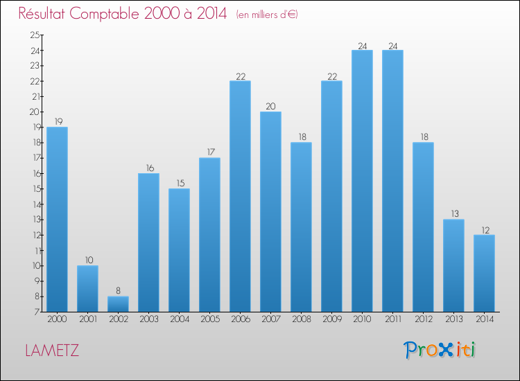 Evolution du résultat comptable pour la commune de LAMETZ de 2000 à 2014 Evolution du résultat comptable pour LAMETZ de 2000 à 2014
