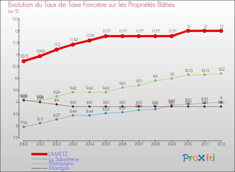 Evolution du taux de la taxe foncière sur le bati pour LAMETZ et les communes proches de 2000 à 2012 Comparaison des taux de taxe foncière sur le bati pour LAMETZ et les communes voisines de 2000 à 2012