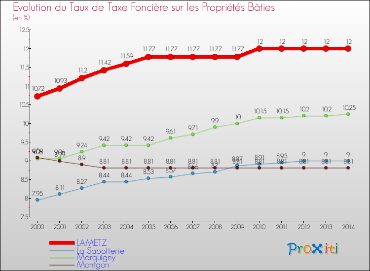 Evolution du taux de la taxe foncière sur le bati pour LAMETZ et les communes proches de 2000 à 2014 Comparaison des taux de taxe foncière sur le bati pour LAMETZ et les communes voisines de 2000 à 2014