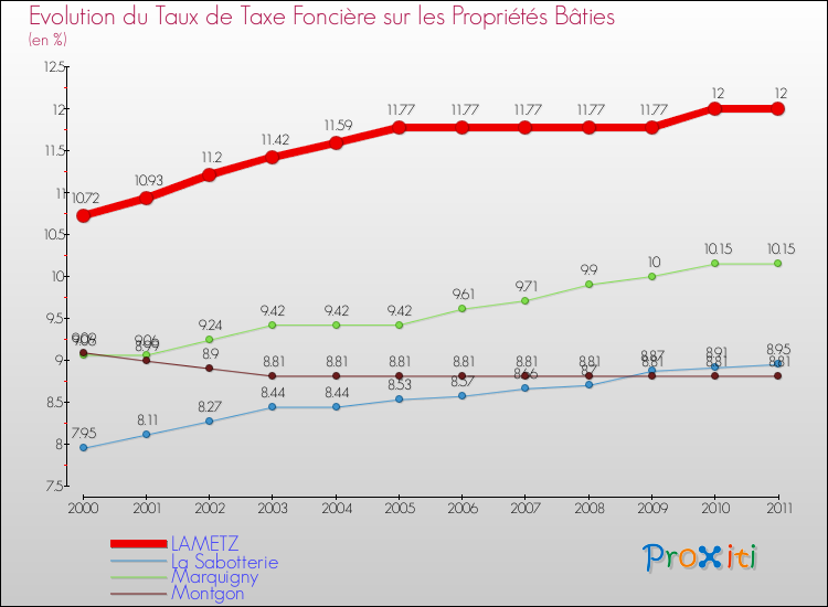 Evolution du taux de la taxe foncière sur le bati pour LAMETZ et les communes proches Comparaison des taux de taxe foncière sur le bati pour LAMETZ et les communes voisines