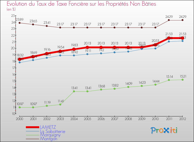 Evolution du taux de la taxe foncière sur les immeubles et terrains non batis pour LAMETZ et les communes proches de 2000 à 2012 Comparaison des taux de la taxe foncière sur les immeubles et terrains non batis pour LAMETZ et les communes voisines de 2000 à 2012