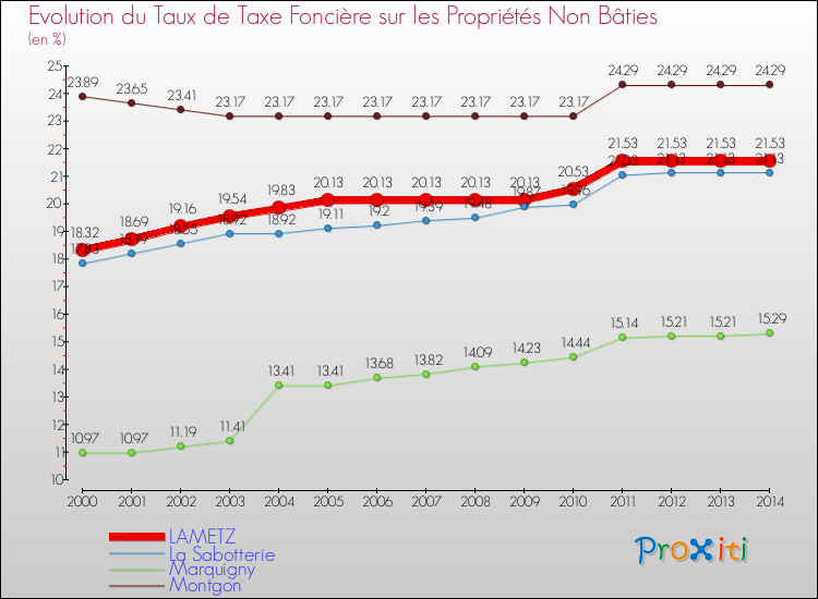 Evolution du taux de la taxe foncière sur les immeubles et terrains non batis pour LAMETZ et les communes proches de 2000 à 2014 Comparaison des taux de la taxe foncière sur les immeubles et terrains non batis pour LAMETZ et les communes voisines de 2000 à 2014