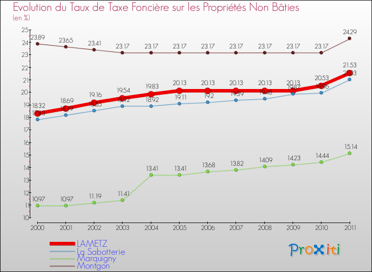 Evolution du taux de la taxe foncière sur les immeubles et terrains non batis pour LAMETZ et les communes proches Comparaison des taux de la taxe foncière sur les immeubles et terrains non batis pour LAMETZ et les communes voisines