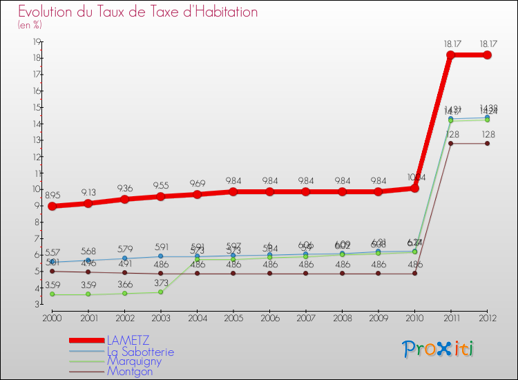 Evolution du taux de la taxe d'habitation pour LAMETZ et les communes proches Comparaison des taux de la taxe d'habitation pour LAMETZ et les communes voisines