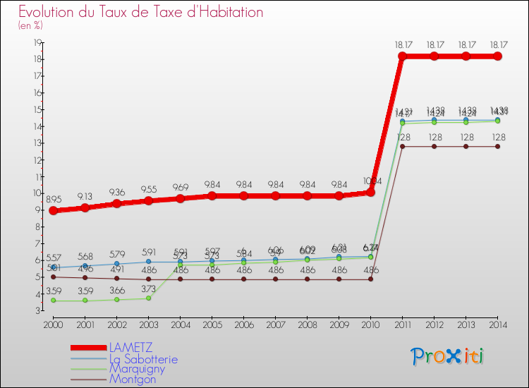 Evolution du taux de la taxe d'habitation pour LAMETZ et les communes proches de 2000 à 2014 Comparaison des taux de la taxe d'habitation pour LAMETZ et les communes voisines de 2000 à 2014