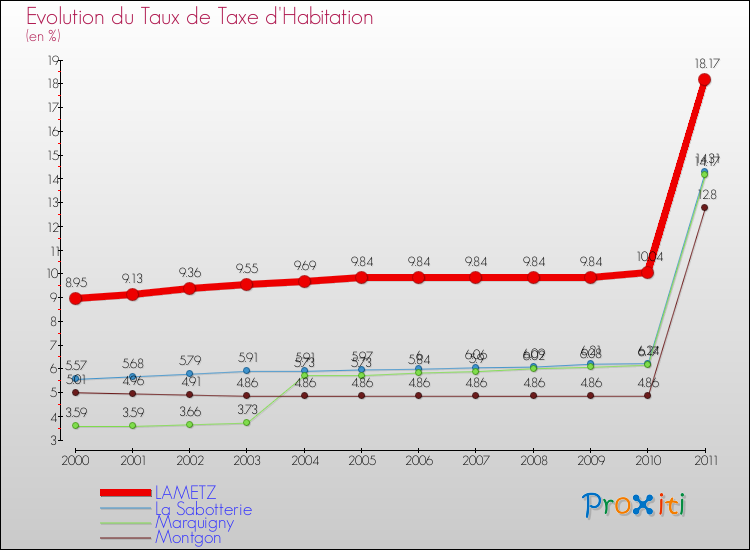 Evolution du taux de la taxe d'habitation pour LAMETZ et les communes proches Comparaison des taux de la taxe d'habitation pour LAMETZ et les communes voisines