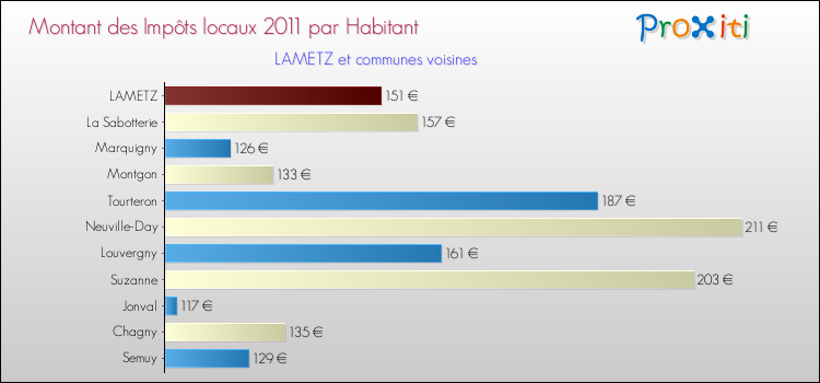Montant des impôts locaux par Habitant pour LAMETZ et les communes proches Comparaison des impôts locaux par habitant pour LAMETZ et les communes voisines