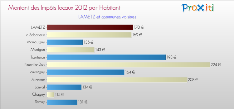 Montant des impôts locaux par Habitant pour LAMETZ et les communes proches Comparaison des impôts locaux par habitant pour LAMETZ et les communes voisines