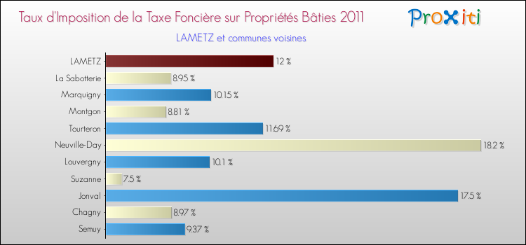 Taux d'imposition de la taxe foncière sur le bati 2011 pour LAMETZ et les communes proches Comparaison des taux d'imposition de la taxe foncière sur le bati 2011 pour LAMETZ et les communes voisines
