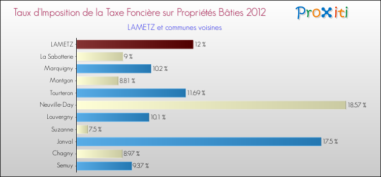 Taux d'imposition de la taxe foncière sur le bati 2012 pour LAMETZ et les communes proches Comparaison des taux d'imposition de la taxe foncière sur le bati 2012 pour LAMETZ et les communes voisines