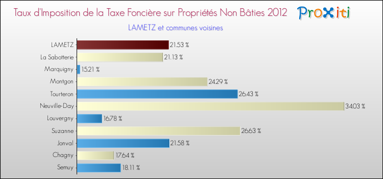 Taux d'imposition de la taxe foncière sur les immeubles et terrains non batis 2012 pour LAMETZ et les communes proches Comparaison des taux d'imposition de la taxe foncière sur les immeubles et terrains non batis 2012 pour LAMETZ et les communes voisines