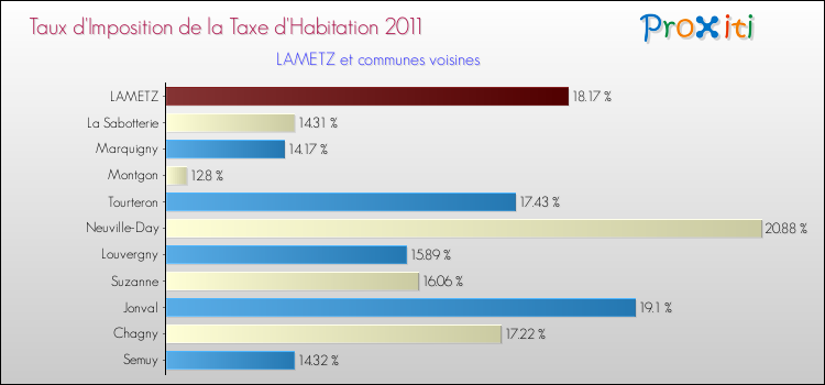 Taux d'imposition de la taxe d'habitation 2011 pour LAMETZ et les communes proches Comparaison des taux d'imposition de la taxe d'habitation 2011 pour LAMETZ et les communes voisines