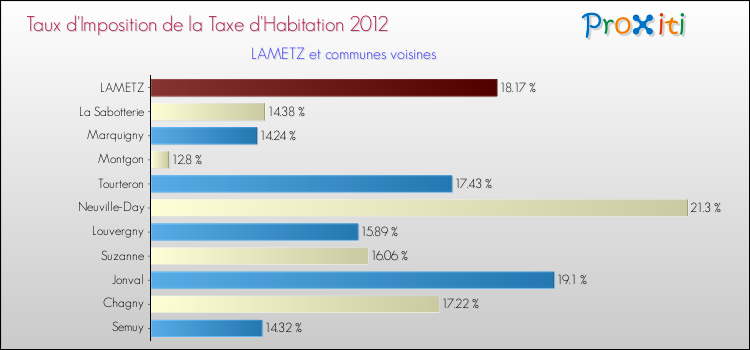 Taux d'imposition de la taxe d'habitation 2012 pour LAMETZ et les communes proches Comparaison des taux d'imposition de la taxe d'habitation 2012 pour LAMETZ et les communes voisines
