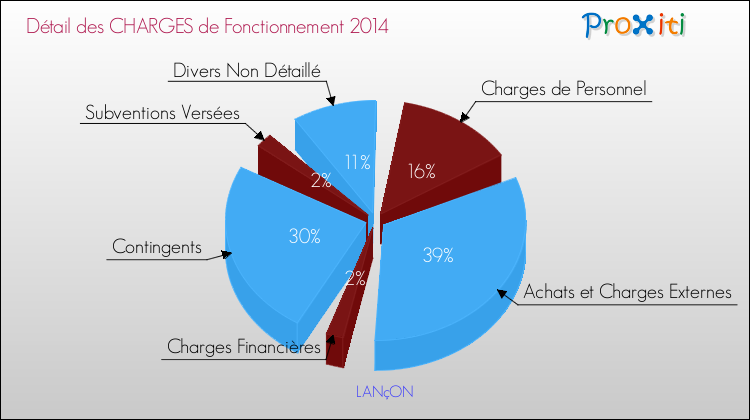 Décomposition des Charges de Fonctionnement 2014 de la commune de LANçON Charges de Fonctionnement 2014 pour la commune de LANçON