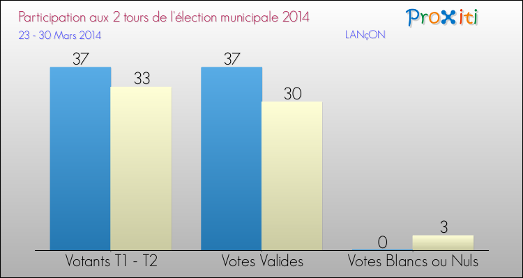 Participation comparée des 2 tours des Elections Municipales 2014 de la commune de LANçON Elections Municipales 2014 - Participation comparée des 2 tours pour la commune de LANçON
