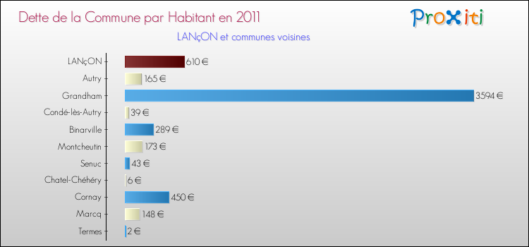 Dette par habitant de la commune en 2011 pour LANçON et les communes proches Comparaison de la dette par habitant de la commune en 2011 pour LANçON et les communes voisines