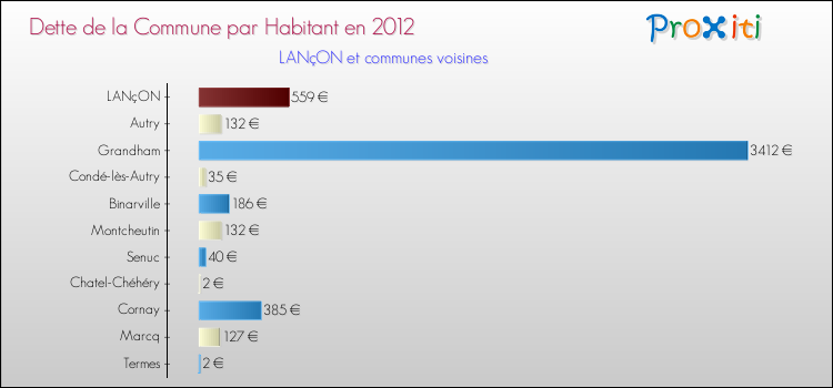 Dette par habitant de la commune en 2012 pour LANçON et les communes proches Comparaison de la dette par habitant de la commune en 2012 pour LANçON et les communes voisines