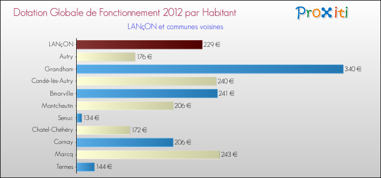 Montant des dotations globales de fonctionnement DGF par Habitant pour LANçON et les communes proches Comparaison des des dotations globales de fonctionnement DGF par habitant pour LANçON et les communes voisines