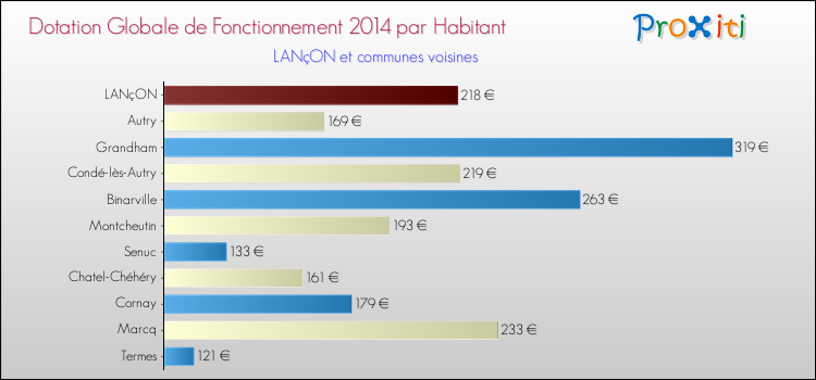 Montant des dotations globales de fonctionnement DGF par Habitant pour LANçON et les communes proches en 2014. Comparaison des des dotations globales de fonctionnement DGF par habitant pour LANçON et les communes voisines en 2014.