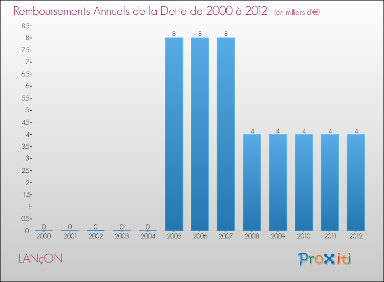Evolution de l'annuité de la dette pour la commune de LANçON de 2000 à 2012 Annuités de la dette pour LANçON de 2000 à 2012