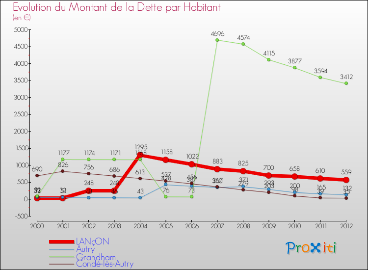Evolution de la dette par habitant pour la commune de LANçON et les communes proches de 2000 à 2012 Comparaison de la dette par habitant pour LANçON et les communes voisines de 2000 à 2012