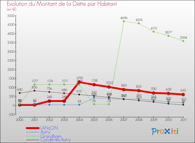 Evolution de la dette par habitant pour la commune de LANçON et les communes proches Comparaison de la dette par habitant pour LANçON et les communes voisines