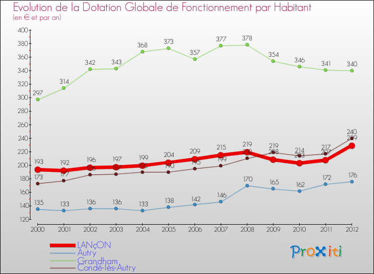 Evolution et montant de la dotation globale de fonctionnement par Habitant pour LANçON et les communes proches Comparaison des dotations globales de fonctionnement par habitant pour LANçON et les communes voisines